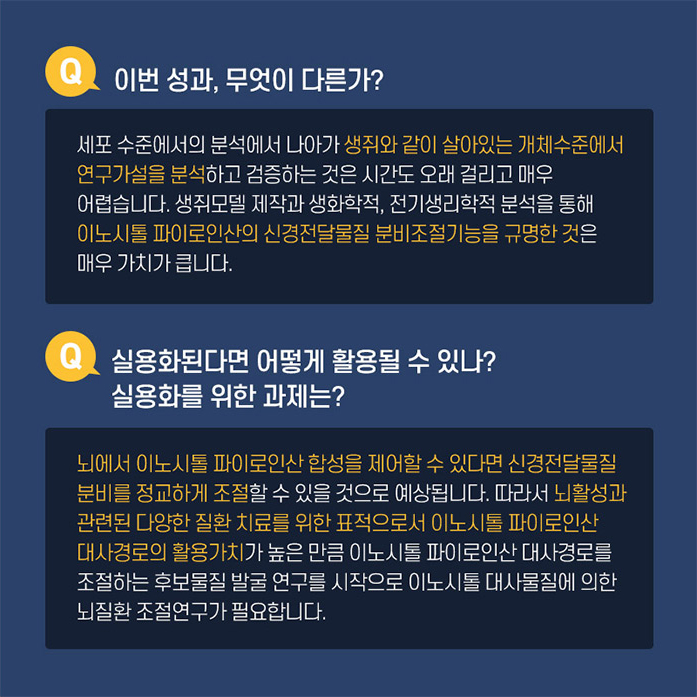 Q.이번성과, 무엇이 다른가? 세포 수준에서의 분석에서 나아가 생쥐와 같이 살아있는 개체수준에서 연구가설을 분석하고 검증하는 것은 시간도 오래 걸리고 매우 어렵습니다. 생쥐모델 제작과 생화학적 분석을 통해 이노시톨 파이로인산의 신경전달물질 분비조절기능을 규명한 것은 매우 가치가 큽니다. Q.실용화된다면 어떻게 활용될 수 있나? 실용화를 위한 과제는?  뇌에서 이노시톨 파이로인산 합성을 제어할 수 있다면 신경전달물질 분비를 정교하게 조절할 수 있을것으로 예상됩니다. 따라서 뇌활성과 관련된 다양한 질환 치료를 위한 표적으로서 이노시톨 파이로인산 대사경로의 활용가치가 높은만큼 이노시톨 파이로인산 대사경로를 조절하는 후보물질 발굴 연구를 시작으로 이노시톨 대사물질에 의한 뇌질한 조절연구가 필요합니다.
