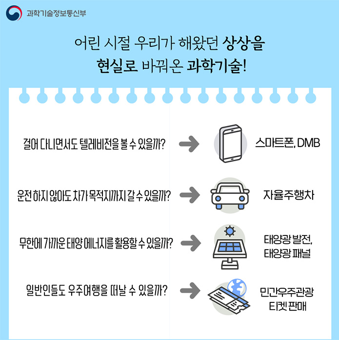 어린 시절 우리가 해왔던 상상을 현실로 바꿔온 과학 기술 걸어다니면서도 텔레비전을 볼 수 있을까? 스마트폰, DMB, 운전하지 않아도 차가 목적지까지 갈 수 있을까? 자율주행차, 무한에 가까운 태양 에너지를 활용할 수 있을까? 태양광 발전, 태양광 패널, 일반인들도 우주여행을 떠날 수 있을까? 민간우주관광 티켓 판매