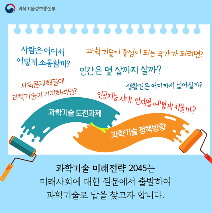 사람은 어디서 어떻게 소통할까? 과학기술이 중심이 되는 국가가 되려면? 인간은 몇 살까지 살까? 사회문제해결에 과학기술이 기여하려면? 생활권은 어디까지 넓어질까? 인공지능 시대, 인재를 어떻게 키울까? 과학기술 도전과제 과학기술 정책방향 과학기술 미래전략 2045는 미래사회에 대한 질문에서 출발하여 과학기술로 답을 찾고자 합니다.