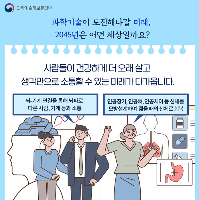 과학기술이 도전해나갈 미래, 2045년은 어떤 세상일까요? 사람들이 건강하게 더 오래살고 생각만으로 소통할 수 있는 미래가 다가옵니다. 뇌-기계 연결을 통해 뇌파로 다른 사람, 기계 등과 소통, 인공장기, 인공뼈, 인공치아 등 신체를 모방설계하여 젊을 때의 신체로 회복
