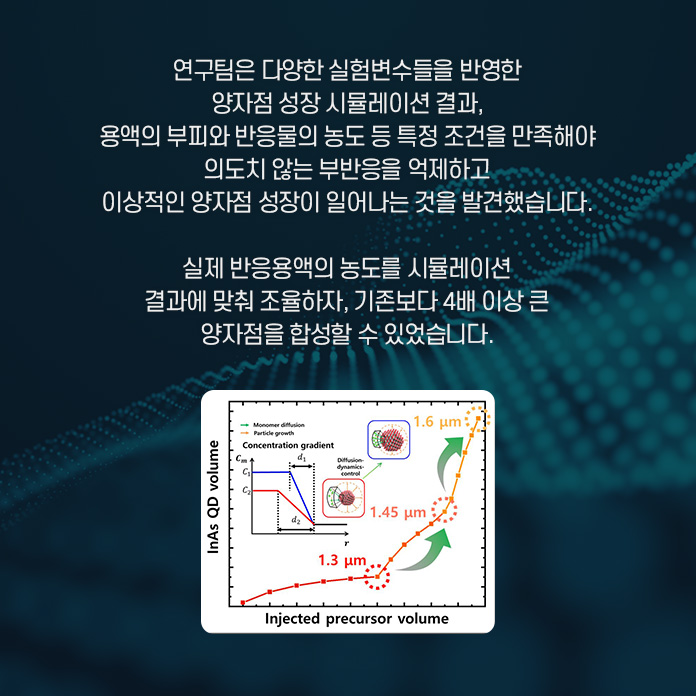 순수한 멕신 섬유를 제조하는 것이 중요한 과제가 된 상황. 연구팀은 연속적인 습식 방사 공정을 이용, 순수한 멕신 섬유를 제조하는데 성공했따. 연속적으로 제조할수있으며, 제조된 섬유는 높은 전기 전도성(7,713 S/cm)을 가졌다. 또한, 높은 유연성과 우수한 기계적 특성을 나타냈다.