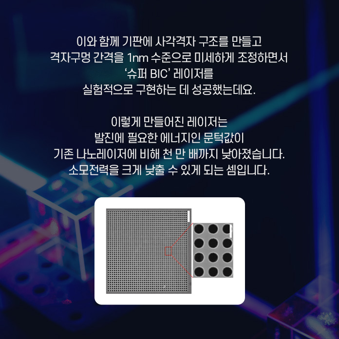 이와 함께 기판에 사각격자 구조를 만들고 격자구멍 간격을 1nm수준으로 미세하게 조정하면서 '슈퍼 BIC'레이저를 실험적으로 구현하는 데 성공했는데요. 이렇게 만들어진 레이저는 발진에 필요한 에너지인 문턱값이 기존 나노레이저에 비해 천 만 배까지 낮아졌습니다. 소모전력을 크게 낮출 수 있게 되는 셈입니다.