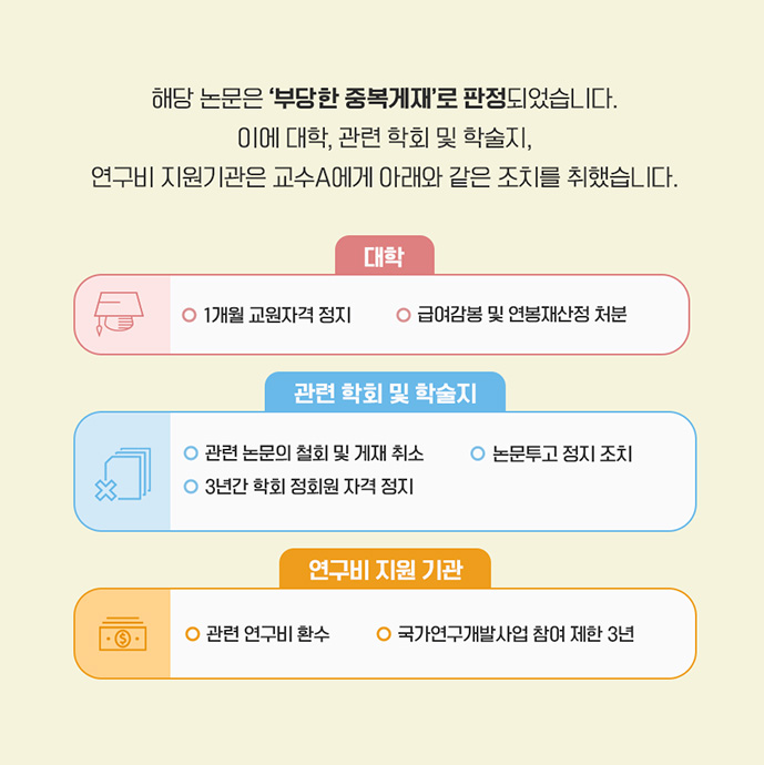 해당 논문은 '부당한 중복게재'로 판정되었습니다. 이엥 대학, 관련 학회 및 학술지, 연구비 지원기관은 교수 A에게 아래와 같은 조치를 취했습니다. 대학 1개월 교원자격 정지 급여감봉 및 연봉재산정처분 관련 학회 및 학술지 관련 논문의 철회 및 게재 취소 논문투고 정지 조치 3년간 학회 정회원 자격 정지 연구비 지원 기관 관련 연구비 환수 국가연구개발사업 참여제한 3년 