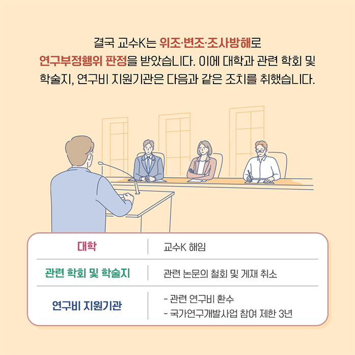 결국 교수K는 위조·변조·조사방해로 연구부정행위 판정을 받았습니다. 이에 대학과 관련 학회 및 학술지, 연구비 지원기관은 다음과 같은 조치를 취했습니다.대학 교수K 해임 관련 학회 및 학술지 관련 논문의 철회 및 게재 취소 연구비 지원기관 관련 연구비 환수 국가연구개발사업 참여 제한 3년