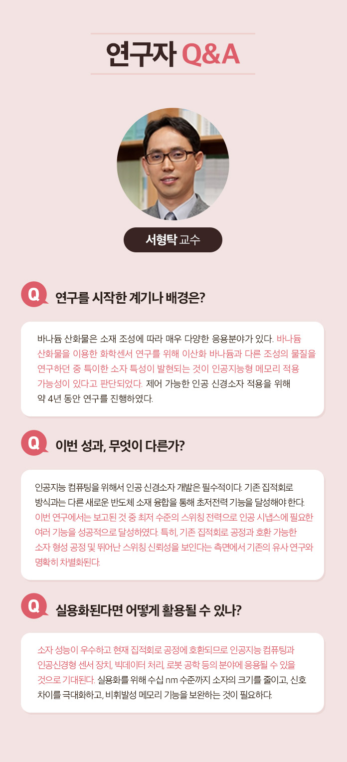 연구자 Q&A | 서형탁교수 | Q 연구를 시작한 계기나 배경은? A 바나듐 산화물은 소재 조성에 따라 매우 다양한 응용분야가 있다. 바나듐 산화물을 이용한 화학센서 연구를 위해 이산화 바나듐과 다른 조성의 물질을 연구하던 중 특이한 소자 특성이 발현되는 것이 인공지능형 메모리 적용 가능성이 있다고 판단되었다. 제어 가능한 인공 신경소자 적용을 위해 약 4년 동안 연구를 진행하였다. | Q 이번 성과, 무엇이 다른가? A 인공지능 컴퓨팅을 위해서 인공 신경소자 개발은 필수적이다. 기존 직접회로 방식과는 다른 새로운 반도체 소재 융합을 통해 초저전력 기능을 달성해야 한다. 이번 연구에서는 보고된 것 중 최저 수준의 스위칭 전력으로 인공 시냅스에 필요한 여러 기능을 성공적으로 달성하였다. 특히, 기존 집적회로 공정과 호환 가능한 소자 형성 공정 및 뛰어난 스위칭 신뢰성을 보인다는 측면에서 기존의 유사 연구와 명확히 차별화된다. | Q 실용화된다면 어떻게 활용될 수 있나? A 소자 성능이 우수하고 현재 집적회로 공정에 호환되므로 인공지능 컴퓨팅과 인공신경형 센터 장치, 빅데이터 처리, 로봇 공학 등의 분야에 응요될 수 있을것으로 기대된다. 실용화를 위해 수십 nm 수준까지 소자의 크기를 줄이고, 신호 차이를 극대화하고, 비휘발성 메모리 기능을 보완하는 것이 필요하다.