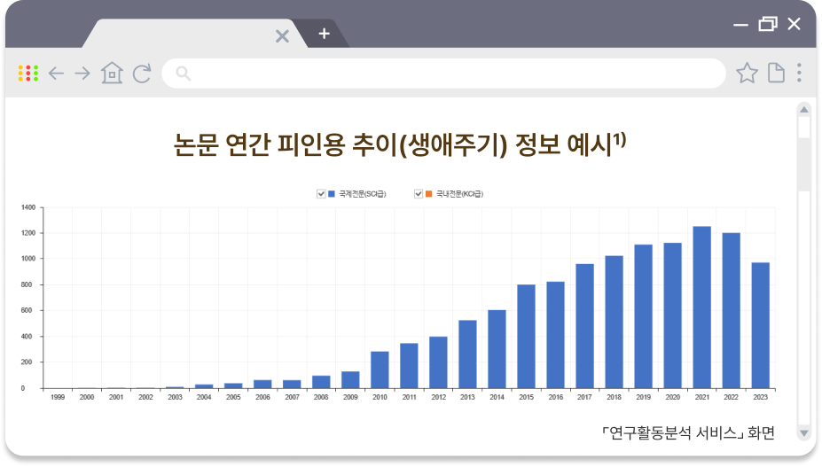 논문의 연간 피인용 수 추이 정보 예시1)