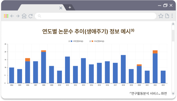 전문학술지 게재 논문 수 추이 정보 예시2)