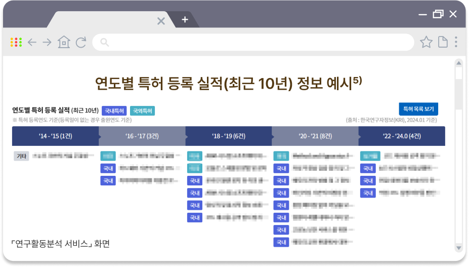 국내외 특허 등록 추이 정보 예시4)