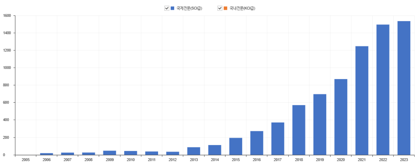 피인용 추이(전체 논문 기준)