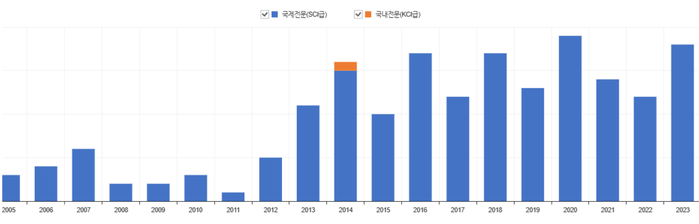 발표 논문 수 추이(전체 논문 기준)