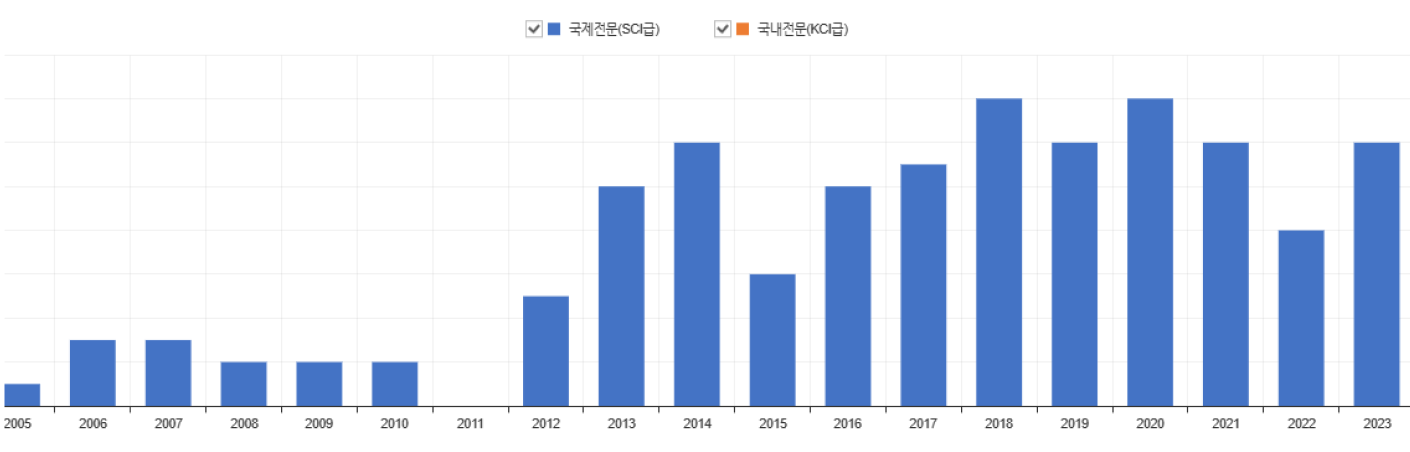 발표 논문 수 추이(주저자 논문 기준)