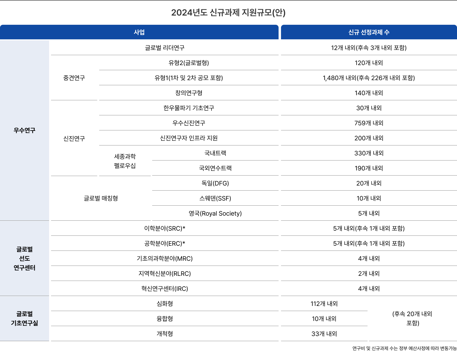 2024년도 신규과제 지원규모(안)