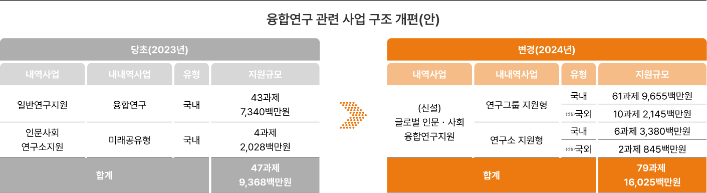 융합연구 관련 사업 구조 개편(안)
