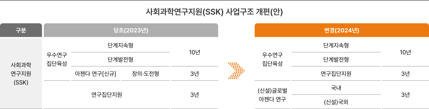 사회과학연구지원(SSK) 사업구조 개편(안)