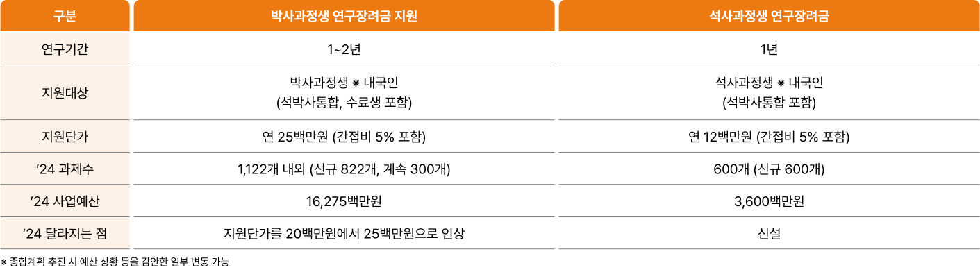 박사과정생 연구장려금 확대 및 석사과정생 연구장려금 신설