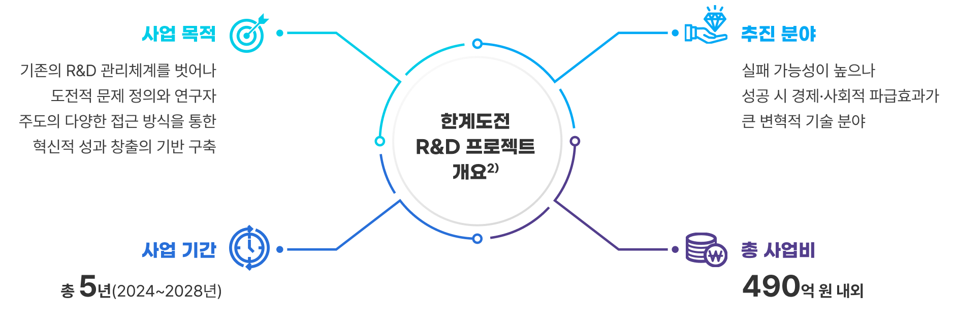 한계도전 R&D 프로젝트 개요