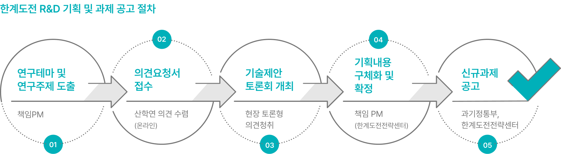 한계도전 R&D 기획 및 과제 공고 절차