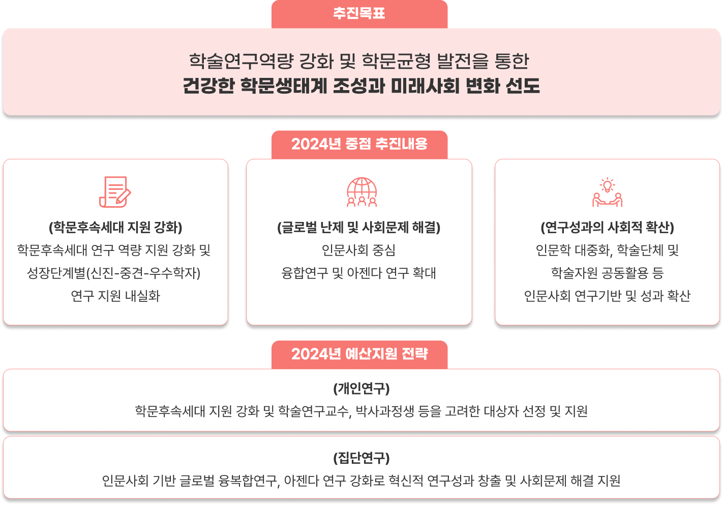 2024년 인문사회분야 학술연구지원사업 주요 추진계획