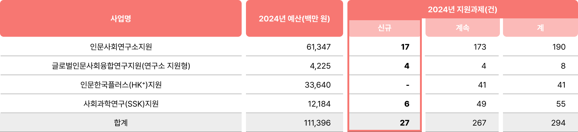 연구소(집단연구) 지원사업 2024년 예산 및 지원규모