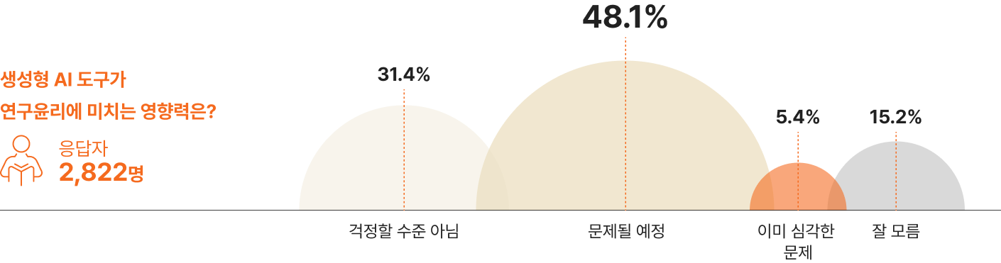 생성형AI도구가 연구윤리에 미치는 영향력은?