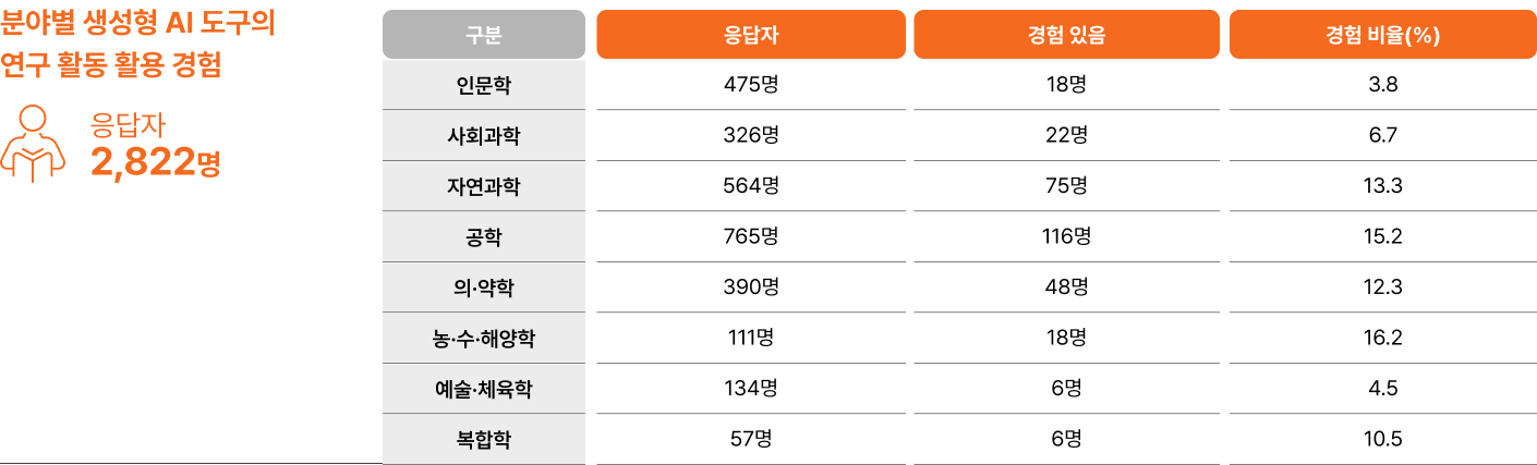 분야별 생성형 AI 도구의 연구 활동 활용 경험