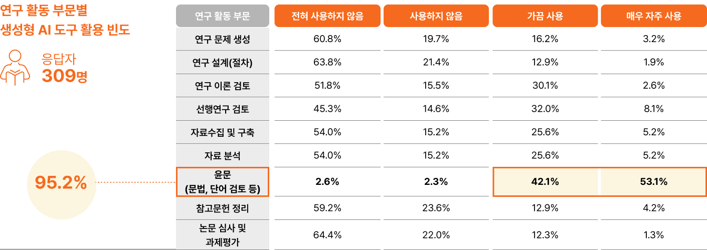 연구 활동 부문별 생성형 AI 도구 활용 빈도