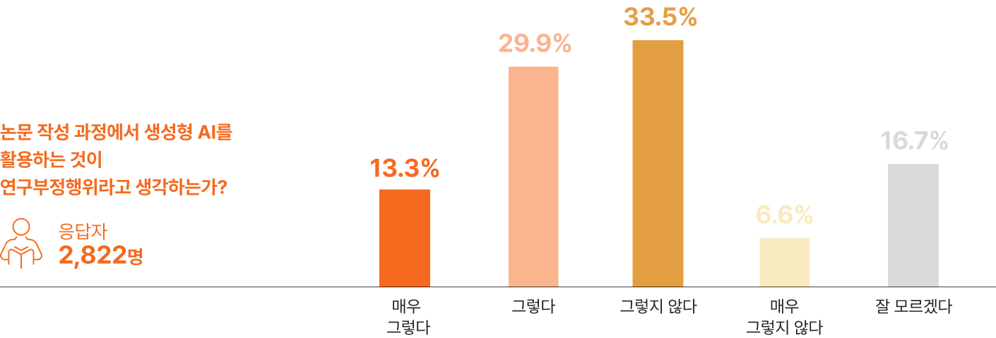 논문 작성 과정에서 생성형 AI를 활용하는 것이 연구부정행위라고 생각하는가?