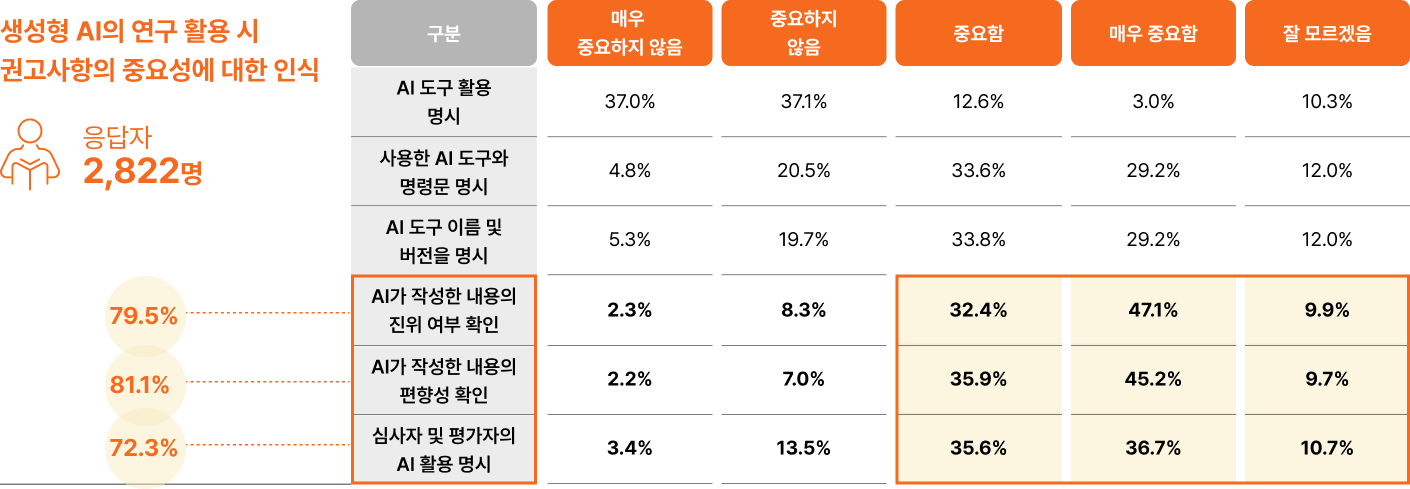 생성형 AI의 연구 활용 시 권고사항의 중요성에 대한 인식