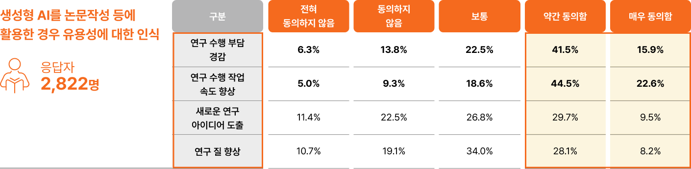 생성형 AI를 논문작성 등에 활용한 경우 유용성에 대한 인식
