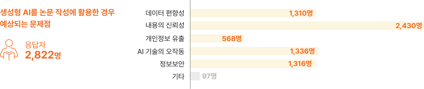 생성형 AI를 논문 작성에 활용한 경우 예상되는 문제점