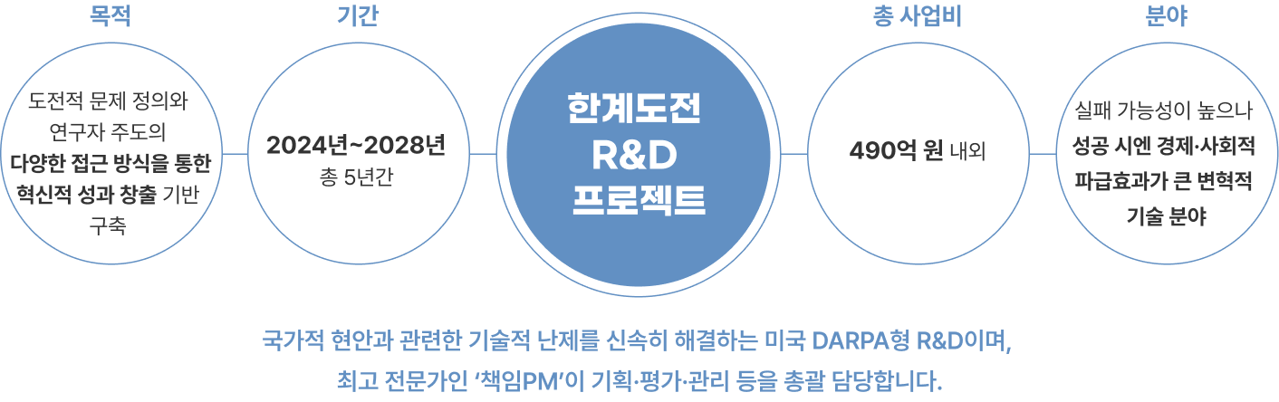 한계도전 R&D 프로젝트 개요
