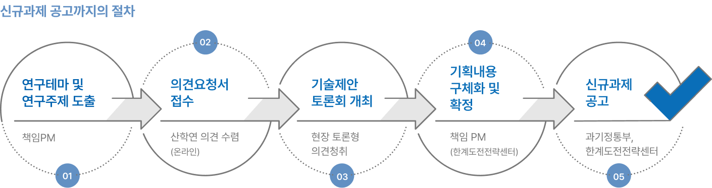 신규과제 공고까지의 절차