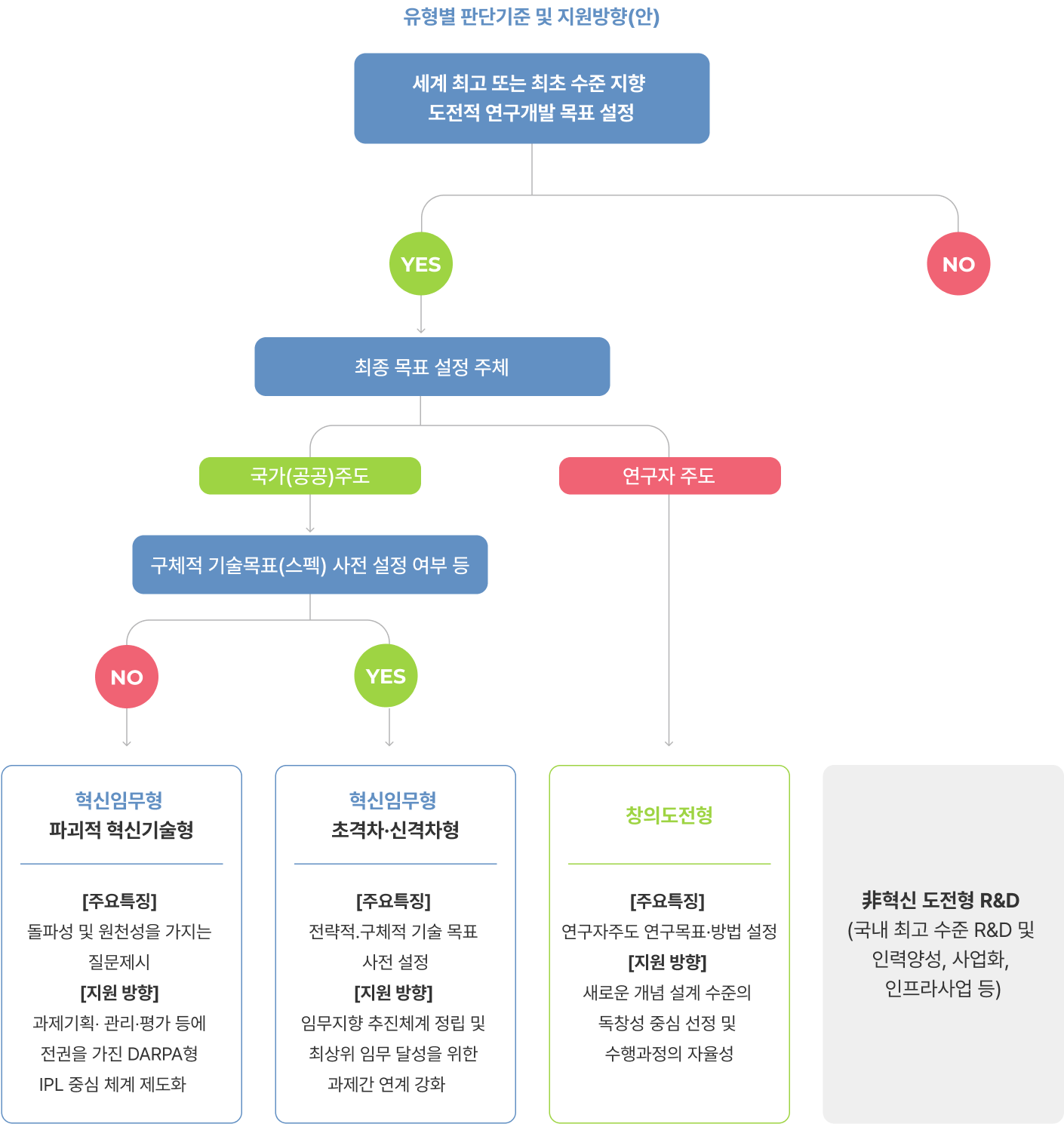 유형별 판단기준 및 지원방향(안)