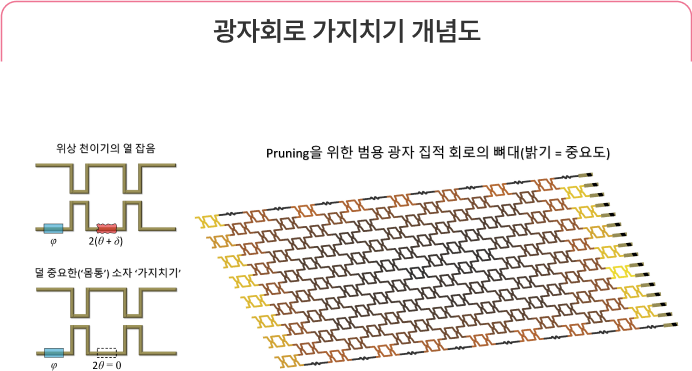 광자회로 가지치기 개념도