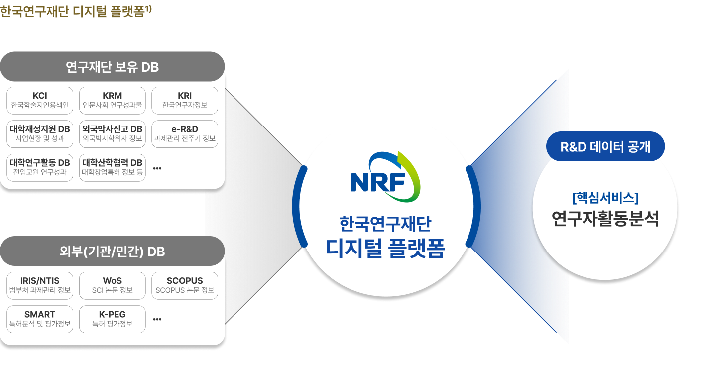 한국연구재단 디지털 플랫폼