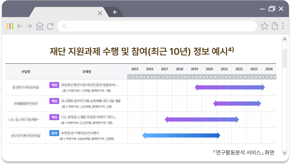 한국연구재단 지원과제 수행 및 참여 정보 예시3)