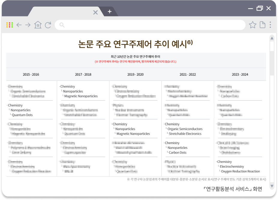 연구자별 논문의 키워드 추이_연구활동분석 서비스 화면5)