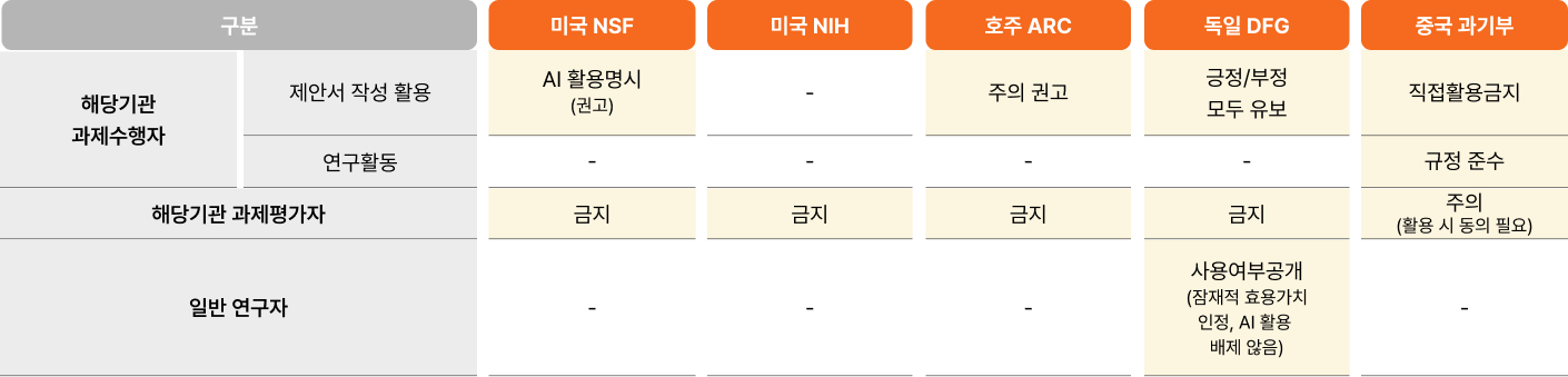 해외 펀딩기관의 AI 활용 가이드라인 적용 대상