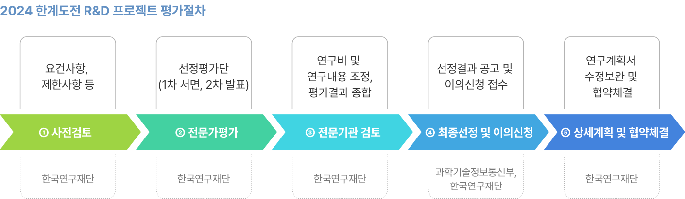 2024 한계도전 R&D 프로젝트 평가절차