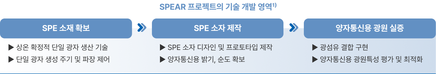 SPEAR 프로젝트의 기술 개발 영역