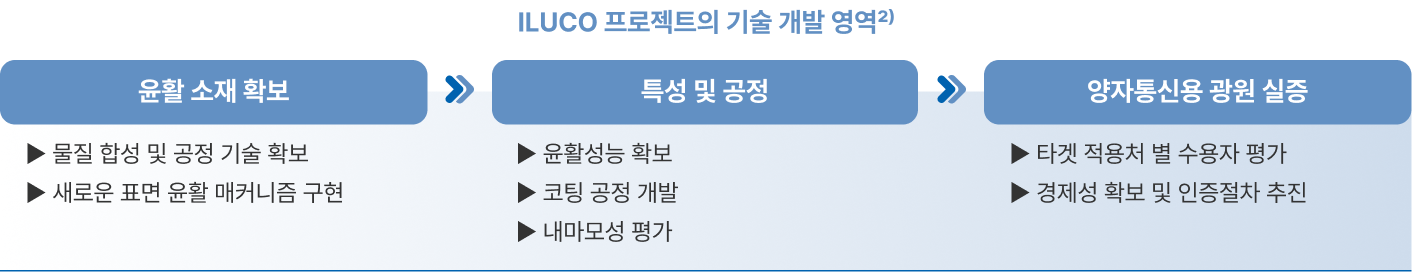 ILUCO 프로젝트의 기술 개발 영역