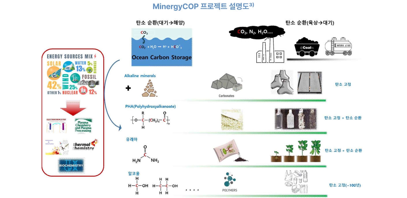 MinergyCOP 프로젝트 설명도