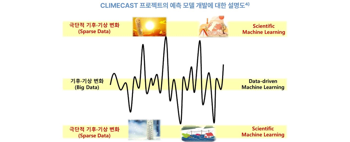 CLIMECAST 프로젝트의 예측 모델 개발에 대한 설명도