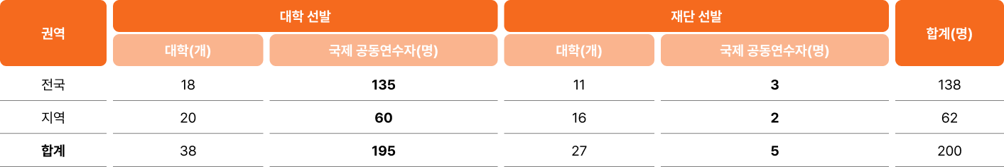 지원사업에 선발되기 위해선?