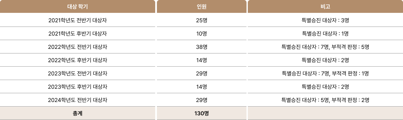 최근 3년간 심사 현황 차트