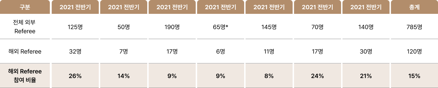 최근 3년간 외부 Referee 참여 현황