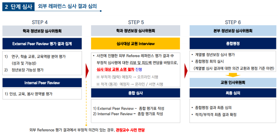 2단계심사 외부 레퍼런스 심사 결과 심의