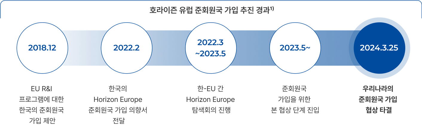 호라이즌 유럽 준회원국 가입 추진 경과