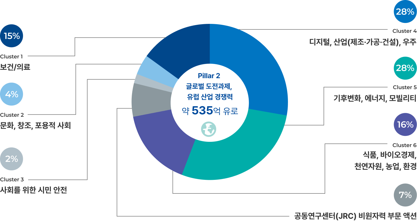 호라이즌 유럽 세부 분야(Pillar2) 예산 및 세부 프로그램(cluster) 구성