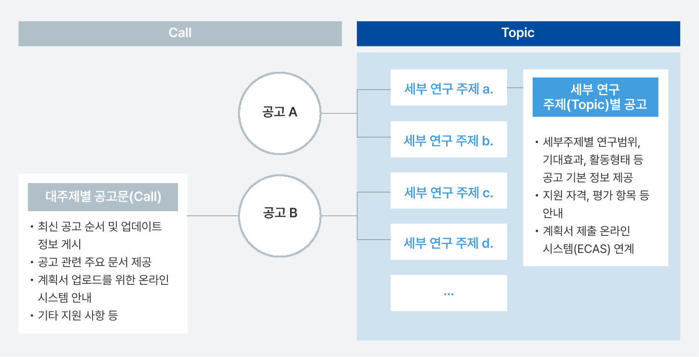 공고 구조